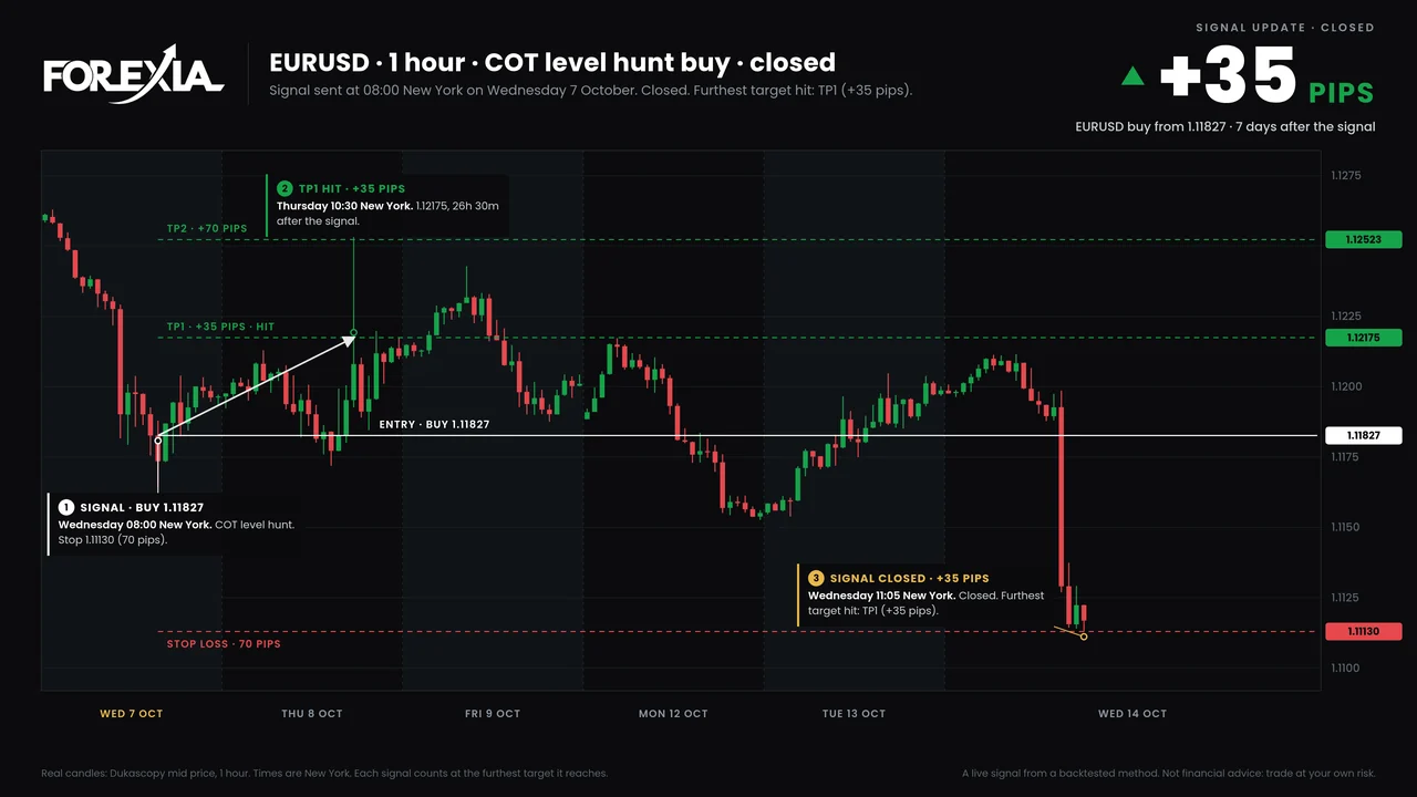 The bot's latest chart for the EURUSD buy signal of Wednesday 7 October 2026
