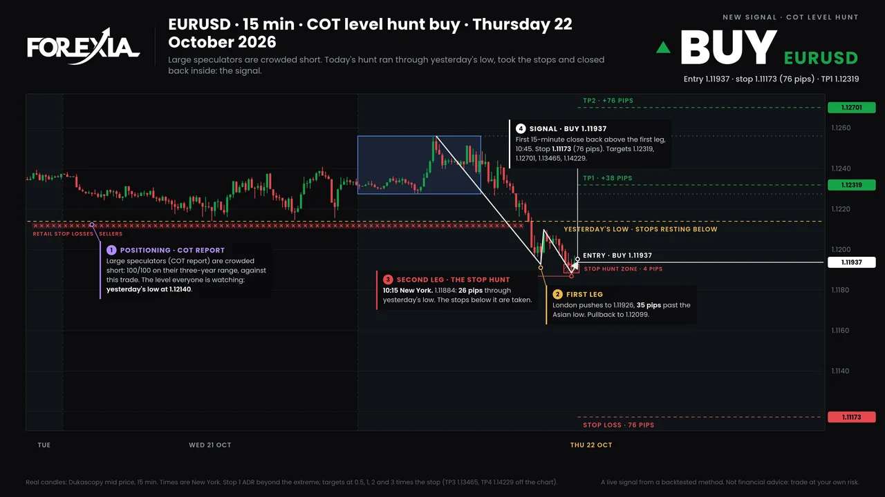 The bot's latest chart for the EURUSD buy signal of Thursday 22 October 2026