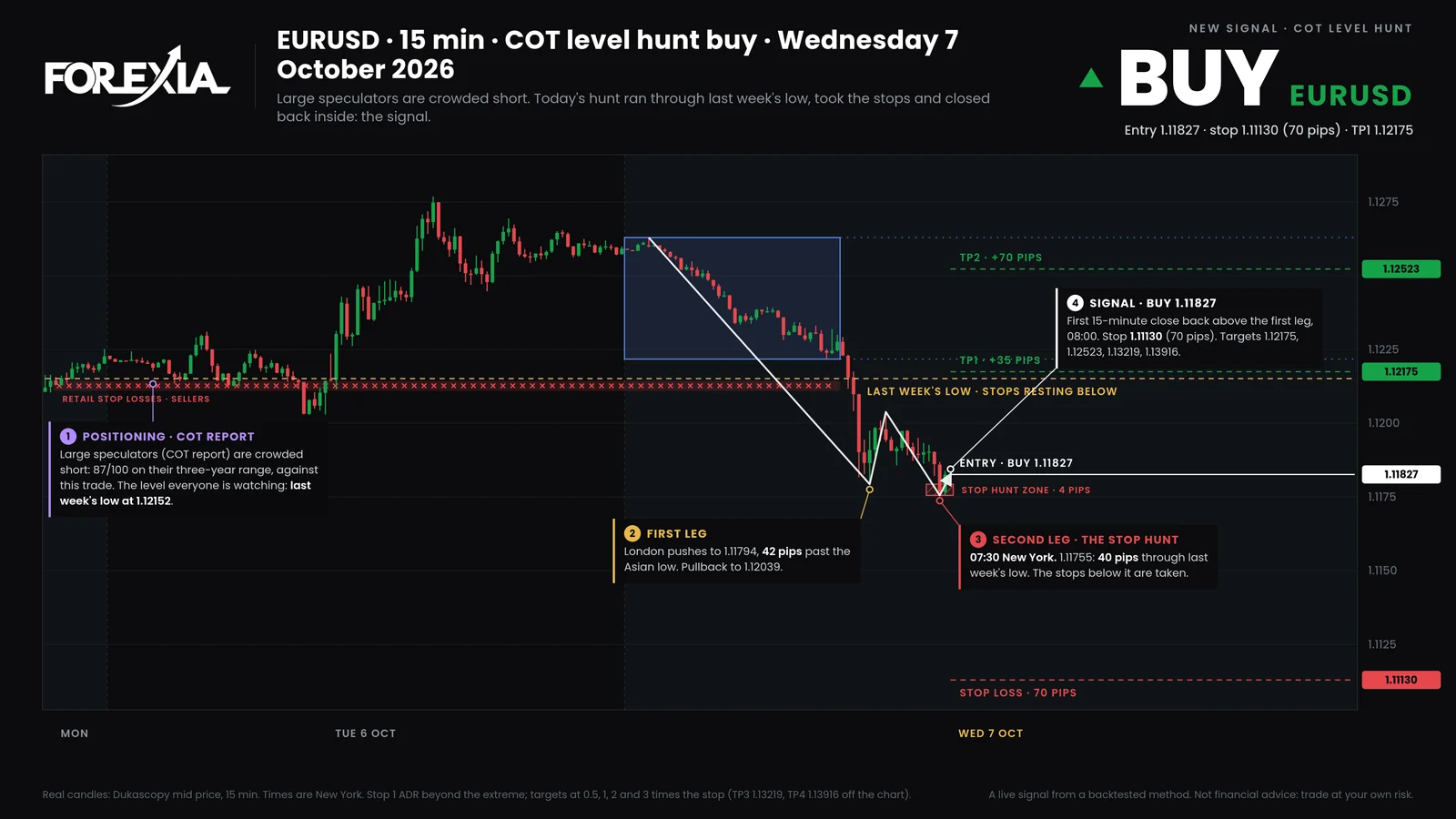 The bot's chart for the EURUSD buy signal: the level it hunted, the entry, the stop and four targets