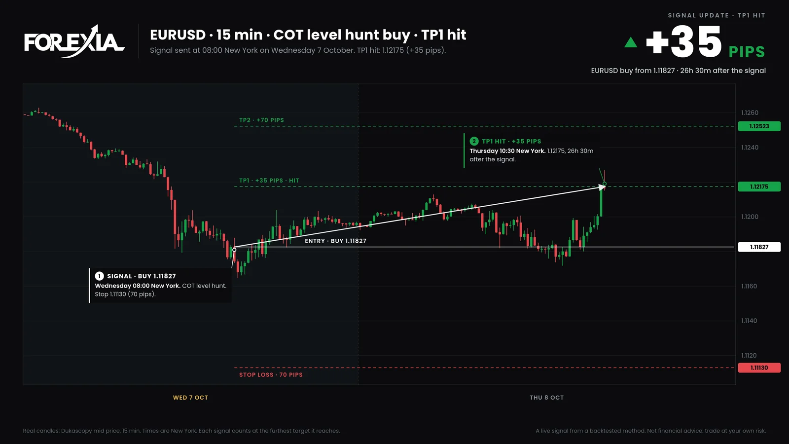 The EURUSD chart as the bot redrew it at TP1