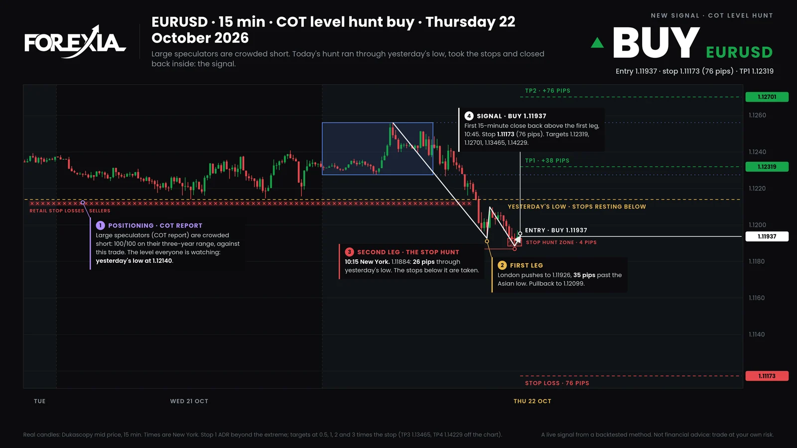 The bot's chart for the EURUSD buy signal: the level it hunted, the entry, the stop and four targets
