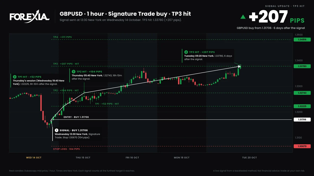 The bot's latest chart for the GBPUSD buy signal of Wednesday 14 October 2026
