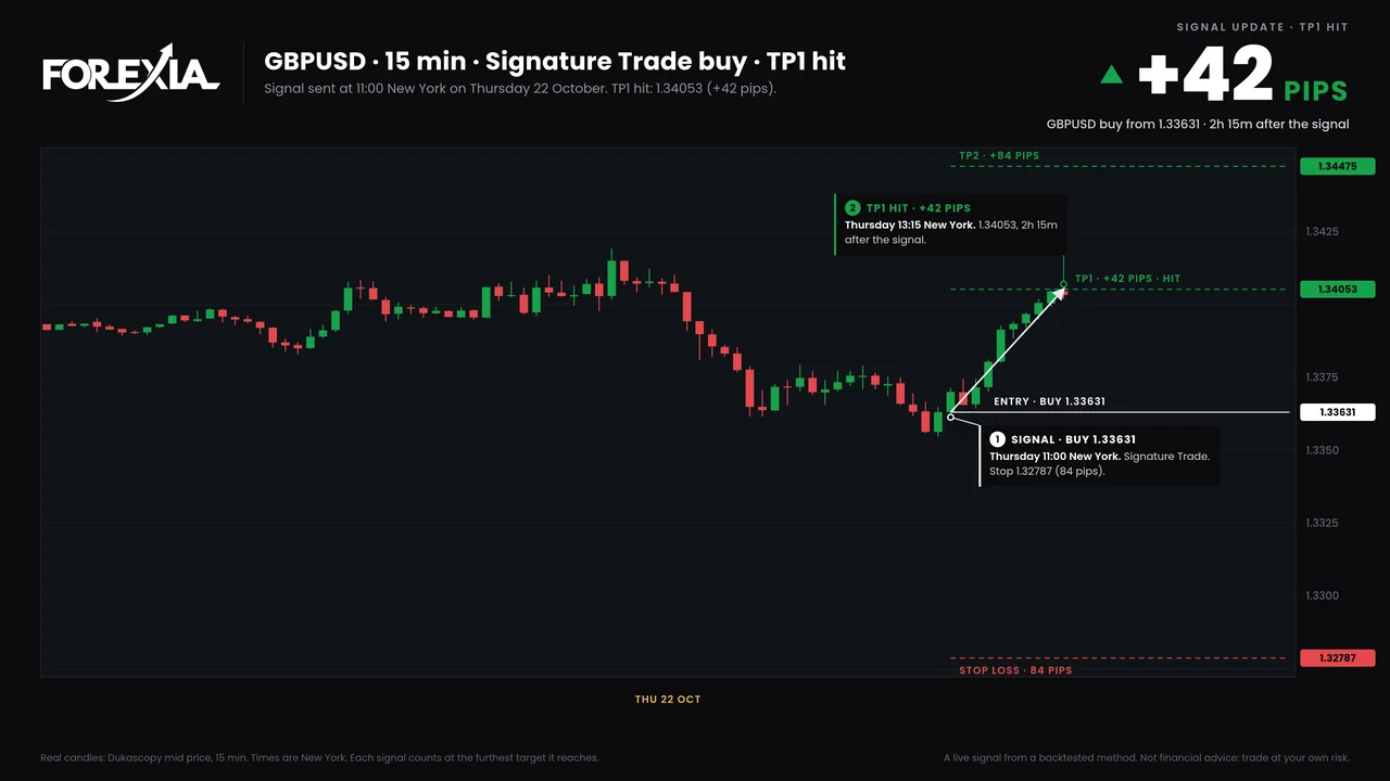 The bot's latest chart for the GBPUSD buy signal of Thursday 22 October 2026