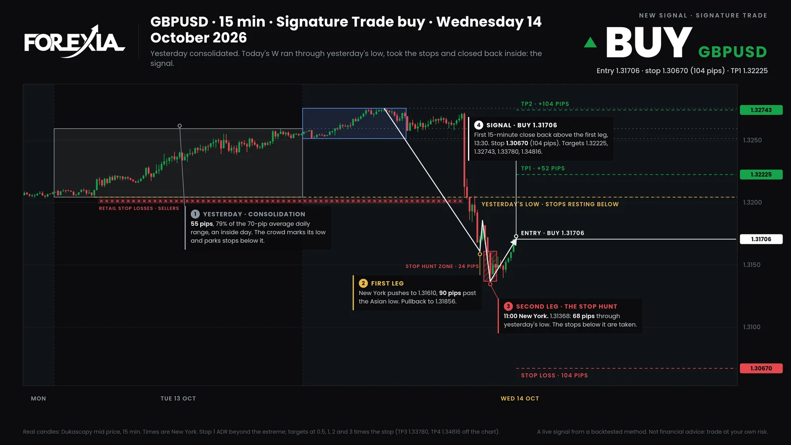 The bot's chart for the GBPUSD buy signal: the level it hunted, the entry, the stop and four targets