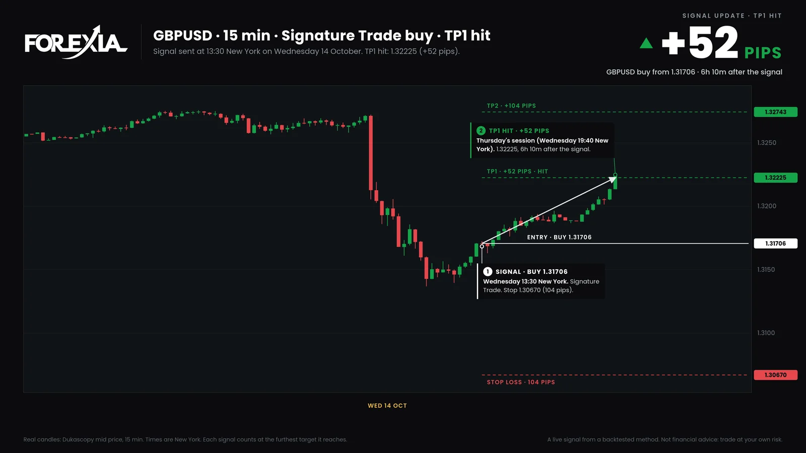 The GBPUSD chart as the bot redrew it at TP1