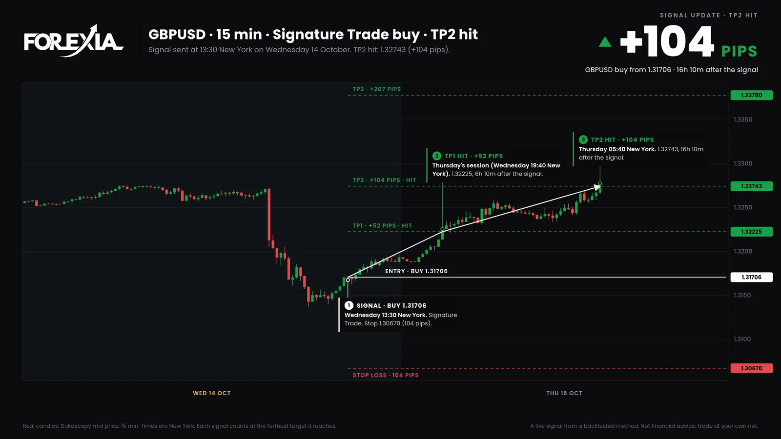 The GBPUSD chart as the bot redrew it at TP2