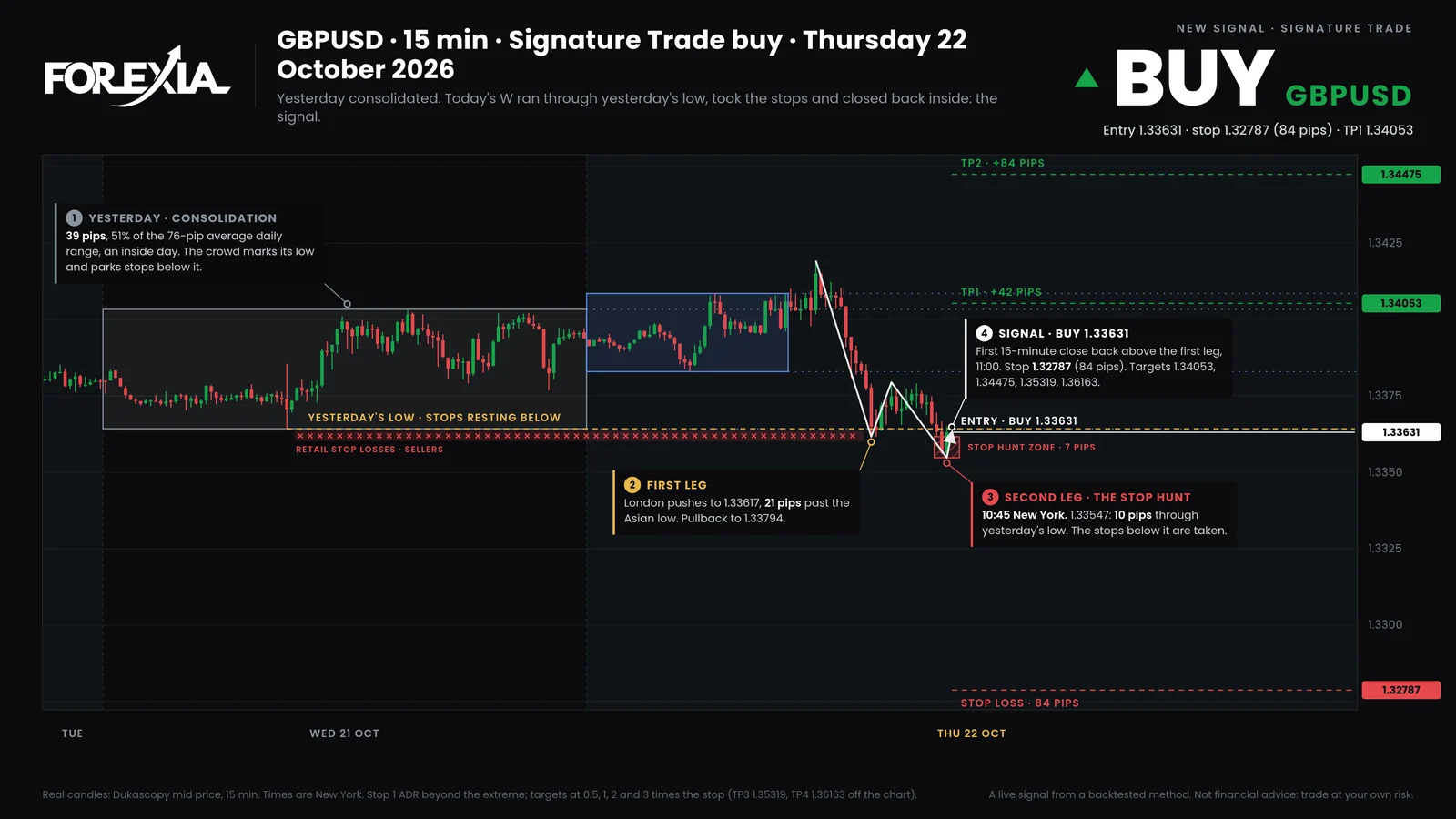 The bot's chart for the GBPUSD buy signal: the level it hunted, the entry, the stop and four targets