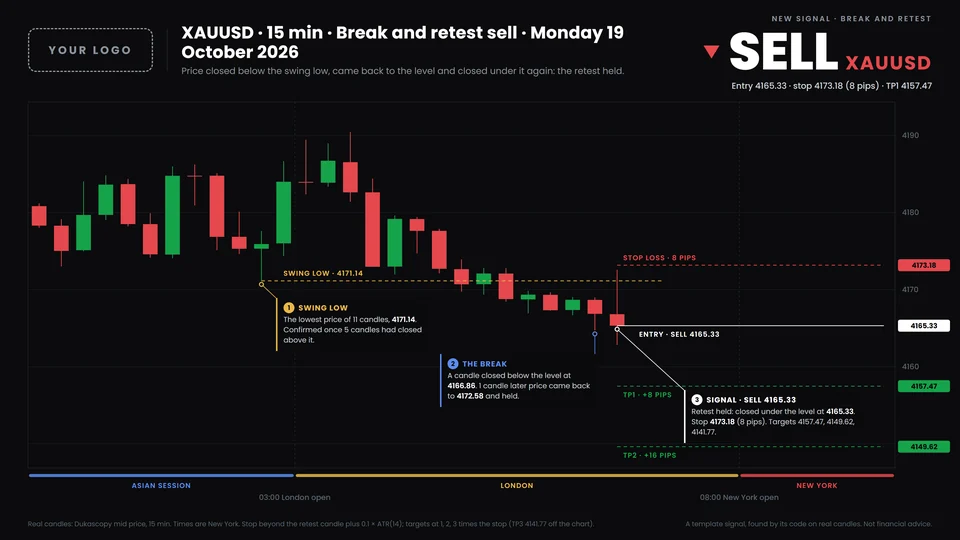 A break and retest signal on XAUUSD, drawn by the bot