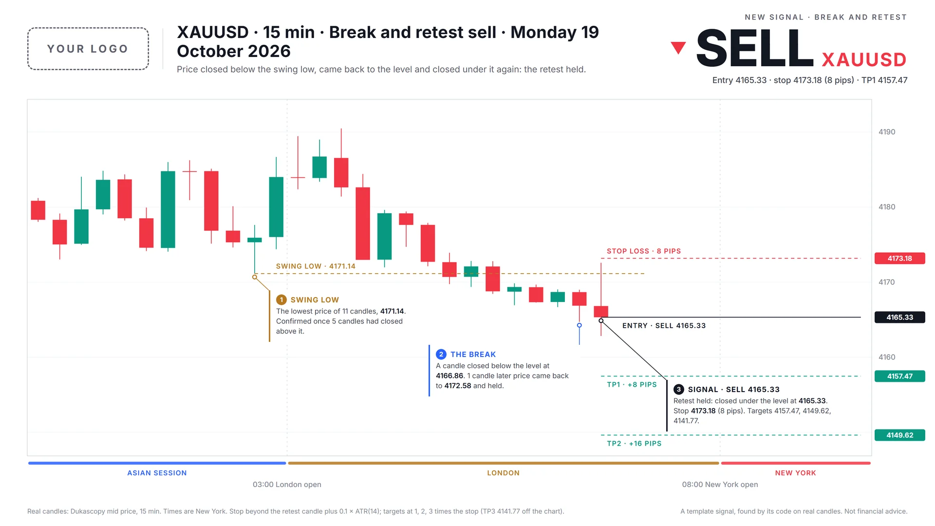 The same break and retest signal in the Daylight chart template