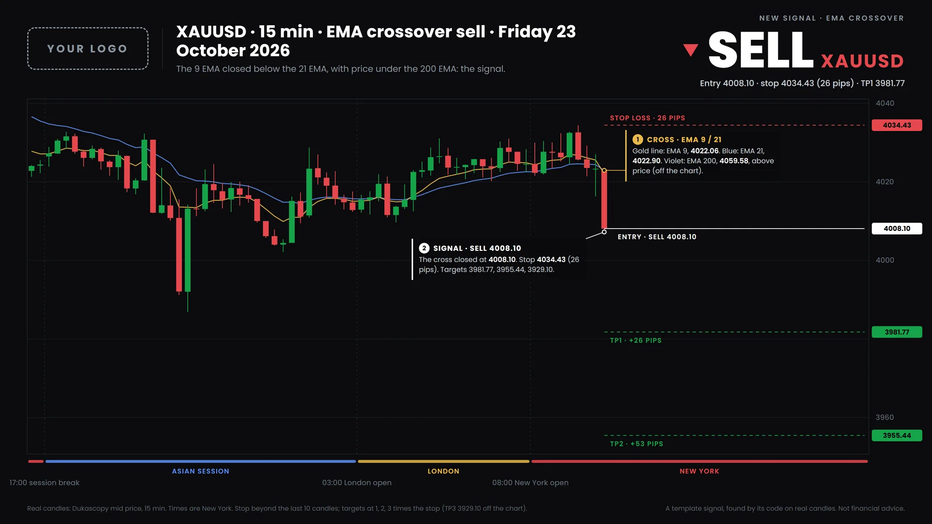 A ema crossover signal on XAUUSD, drawn by the bot