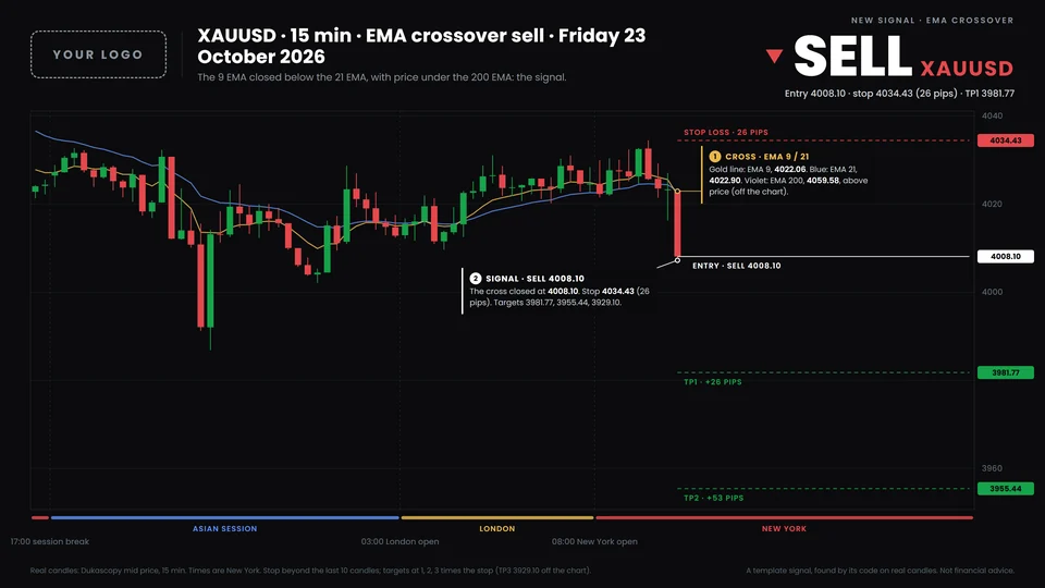 A ema crossover signal on XAUUSD, drawn by the bot