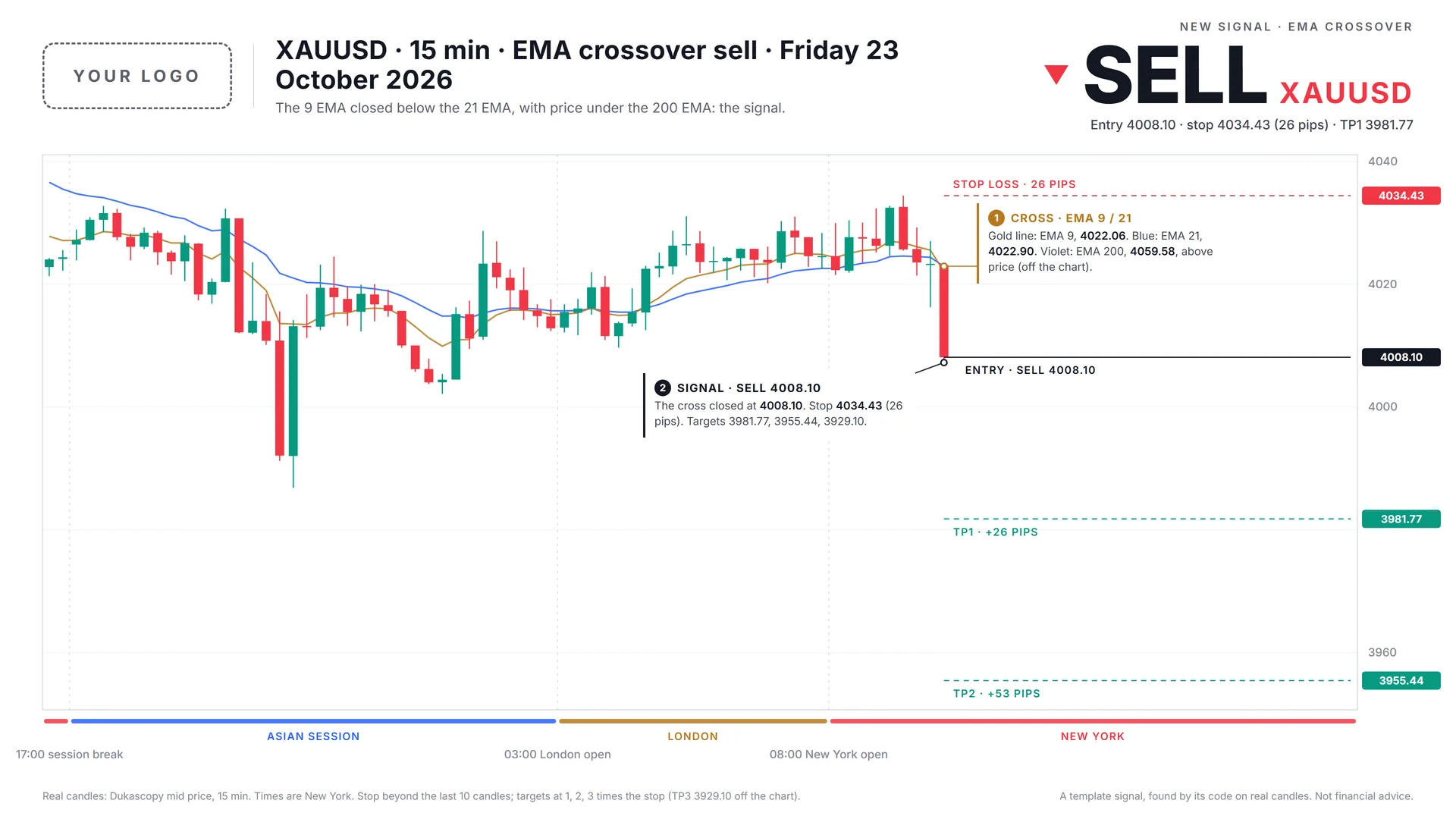 The same ema crossover signal in the Daylight chart template
