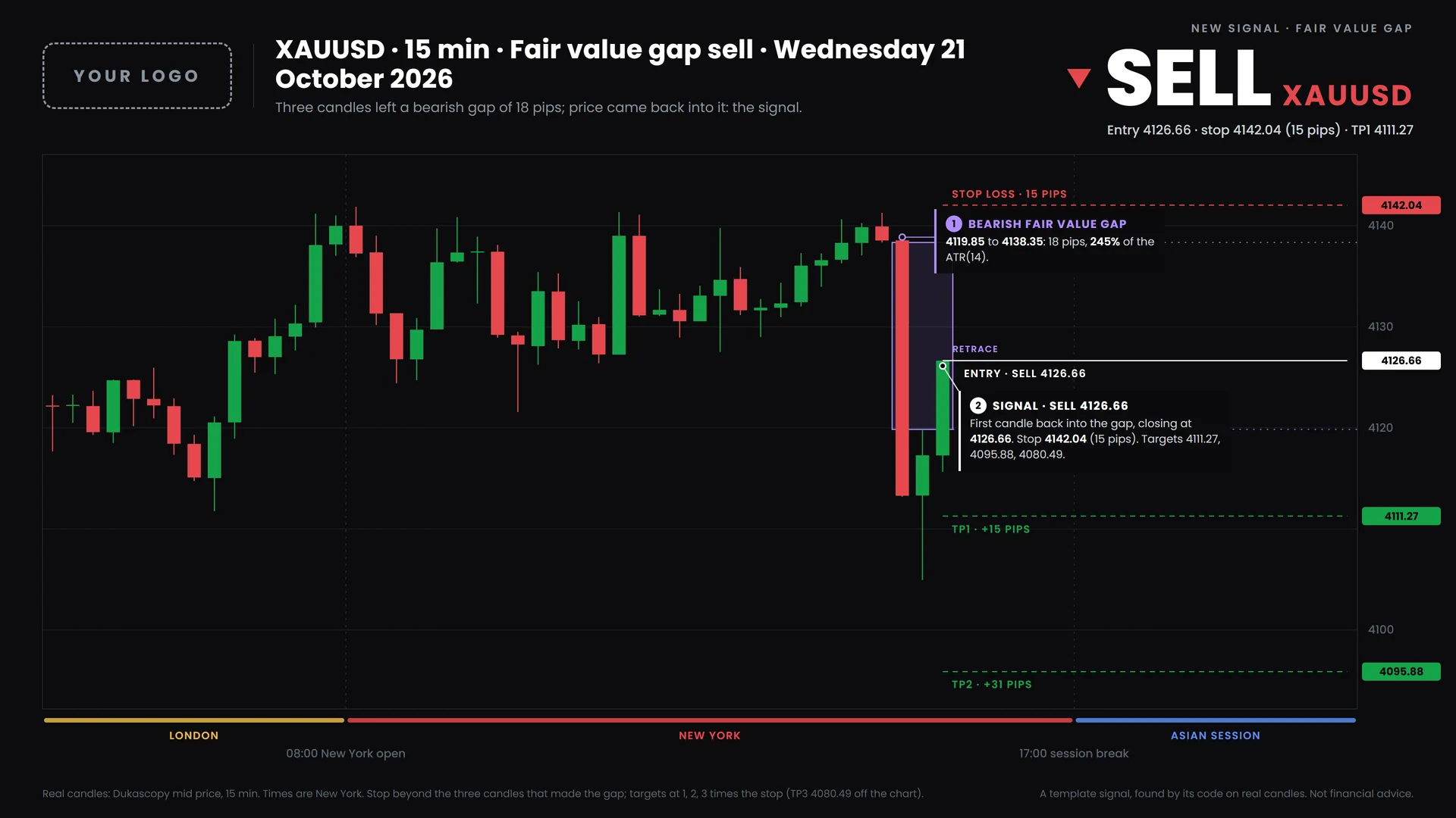 A fair value gap signal on XAUUSD, drawn by the bot