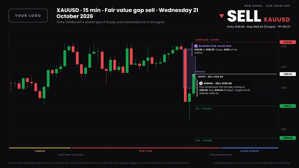 A fair value gap signal on XAUUSD, drawn by the bot
