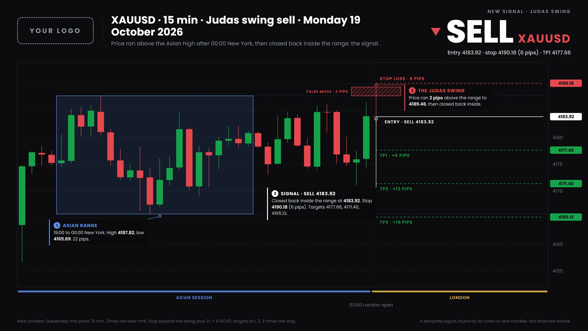 A judas swing signal on XAUUSD, drawn by the bot