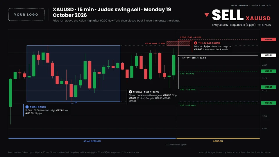 A judas swing signal on XAUUSD, drawn by the bot