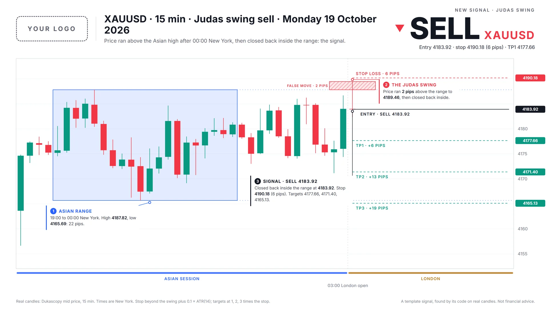 The same judas swing signal in the Daylight chart template