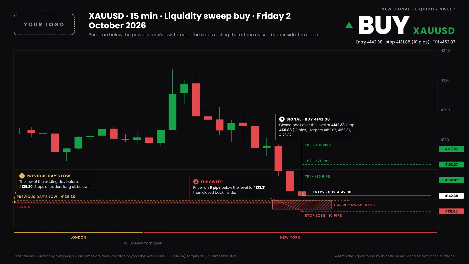 A liquidity sweep signal on XAUUSD, drawn by the bot