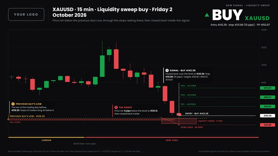 A liquidity sweep signal on XAUUSD, drawn by the bot