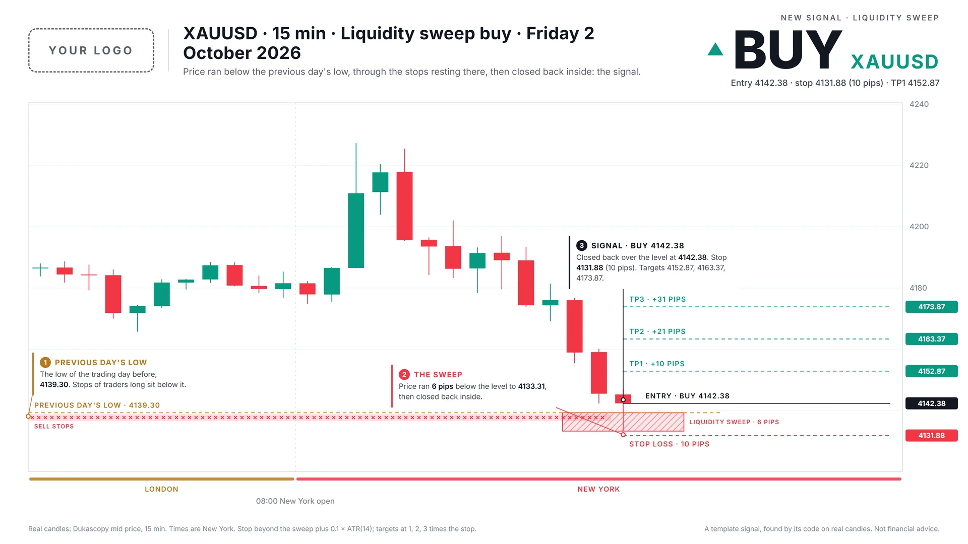 The same liquidity sweep signal in the Daylight chart template
