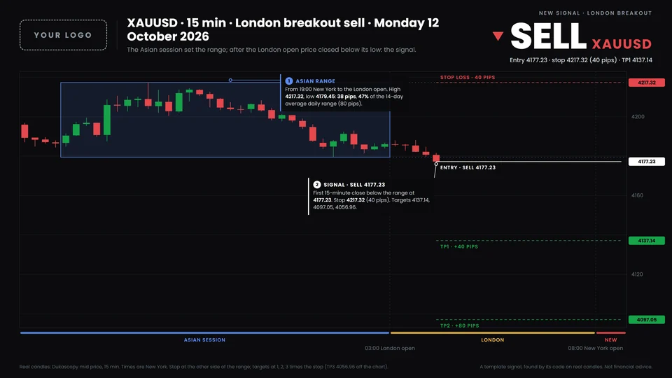 A london breakout signal on XAUUSD, drawn by the bot