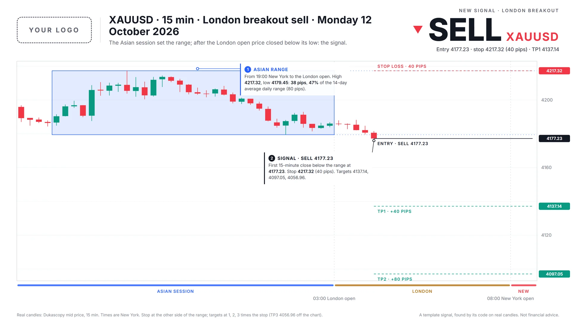 The same london breakout signal in the Daylight chart template
