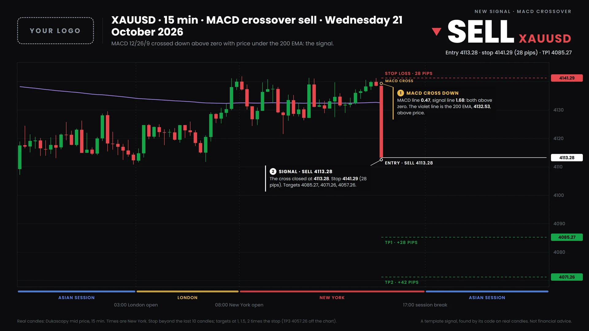 A macd crossover signal on XAUUSD, drawn by the bot