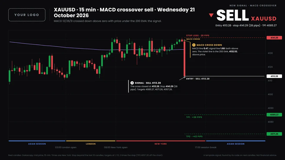 A macd crossover signal on XAUUSD, drawn by the bot