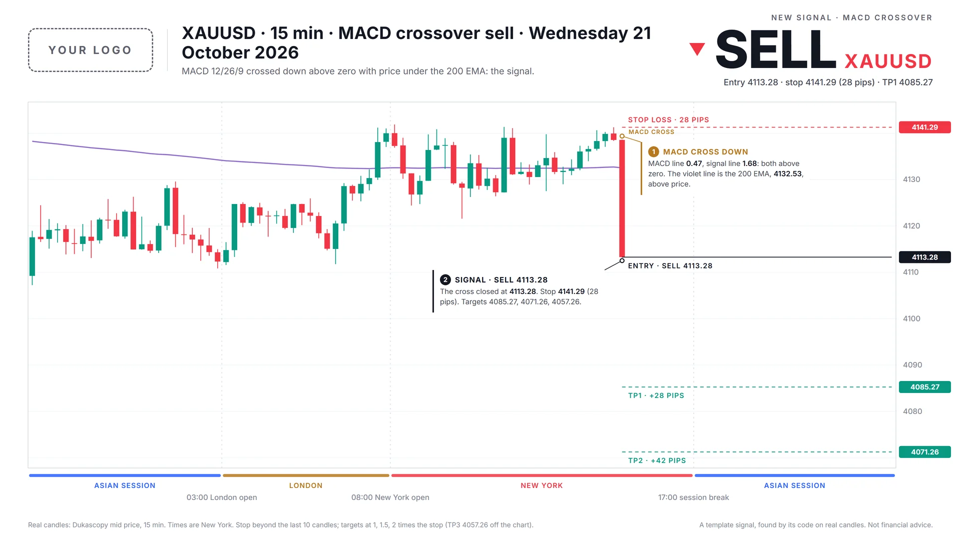 The same macd crossover signal in the Daylight chart template