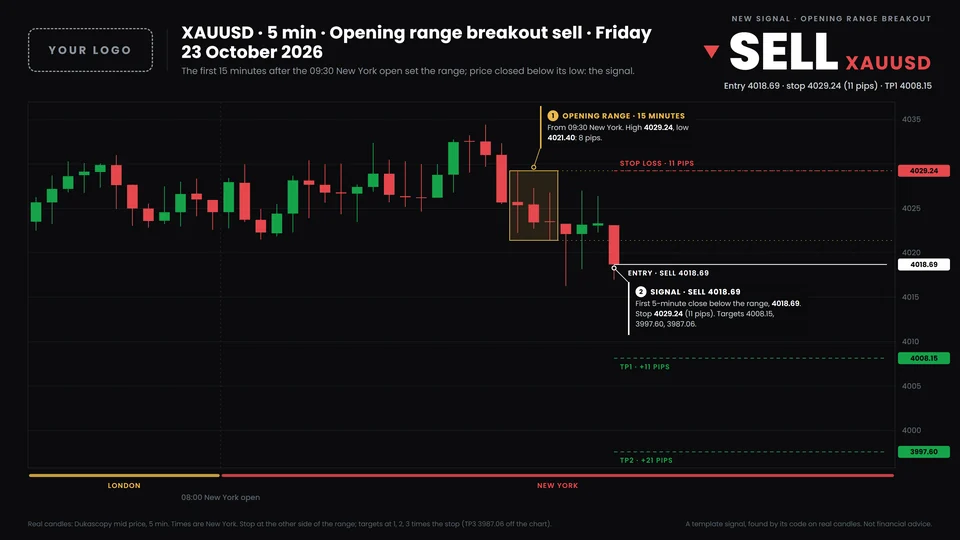 A opening range breakout signal on XAUUSD, drawn by the bot