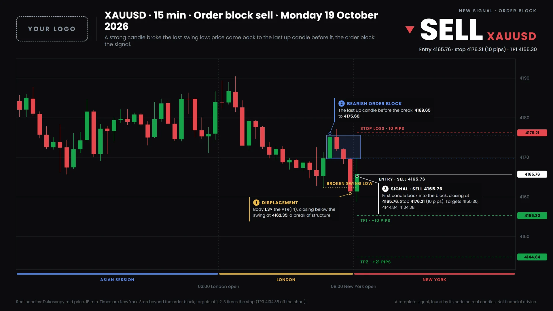 A order block signal on XAUUSD, drawn by the bot