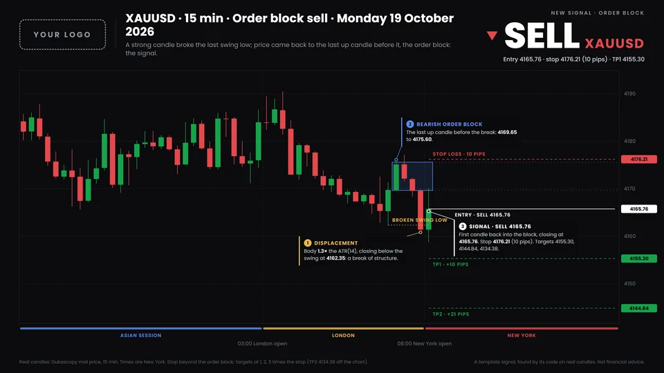 A order block signal on XAUUSD, drawn by the bot