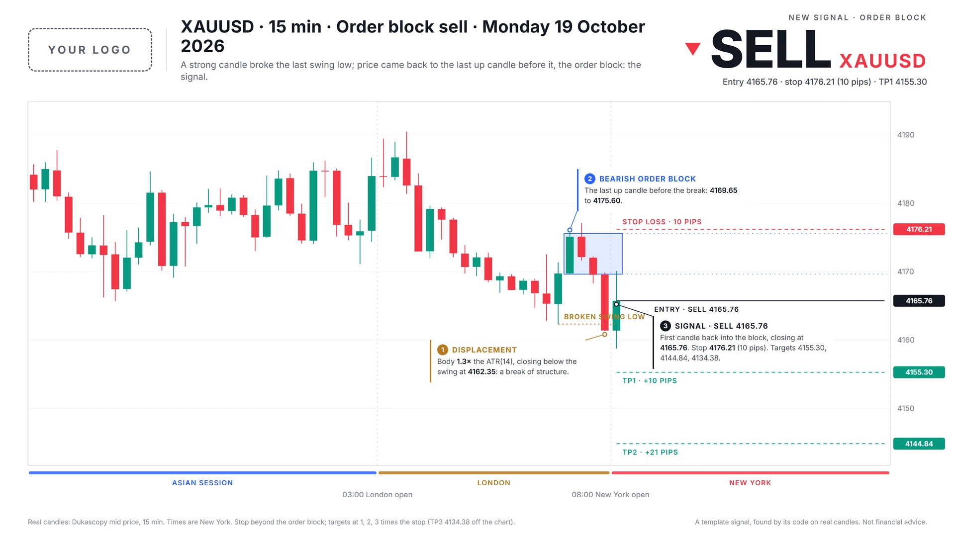 The same order block signal in the Daylight chart template