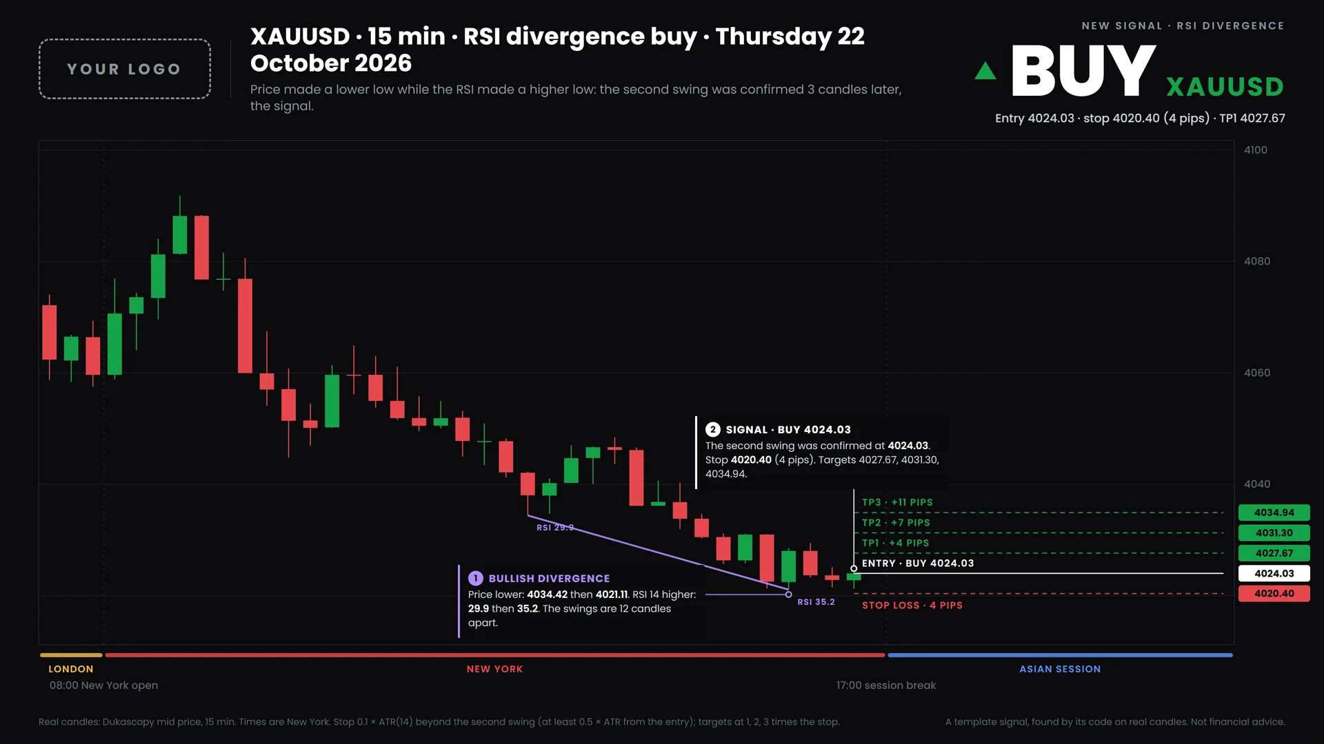 A rsi divergence signal on XAUUSD, drawn by the bot