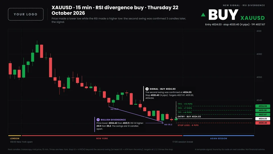 A rsi divergence signal on XAUUSD, drawn by the bot