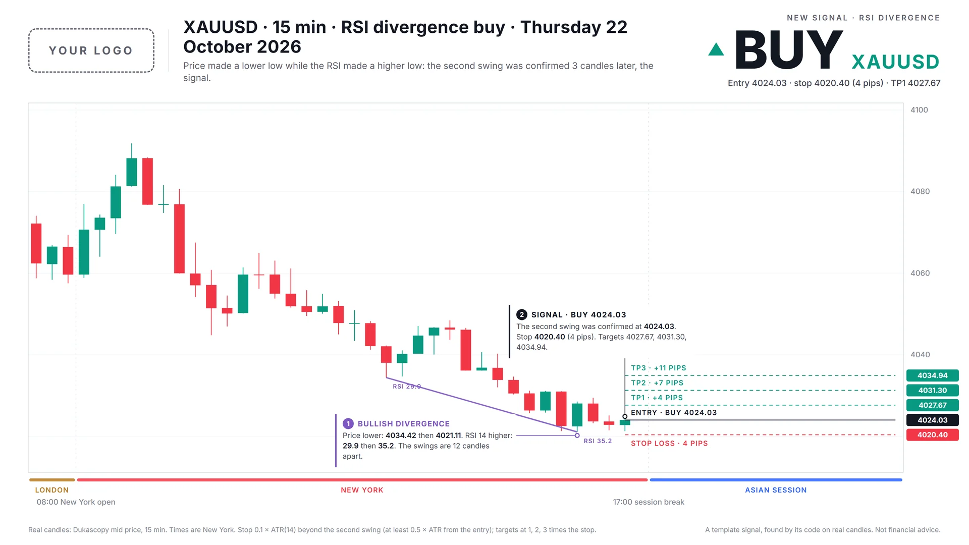 The same rsi divergence signal in the Daylight chart template
