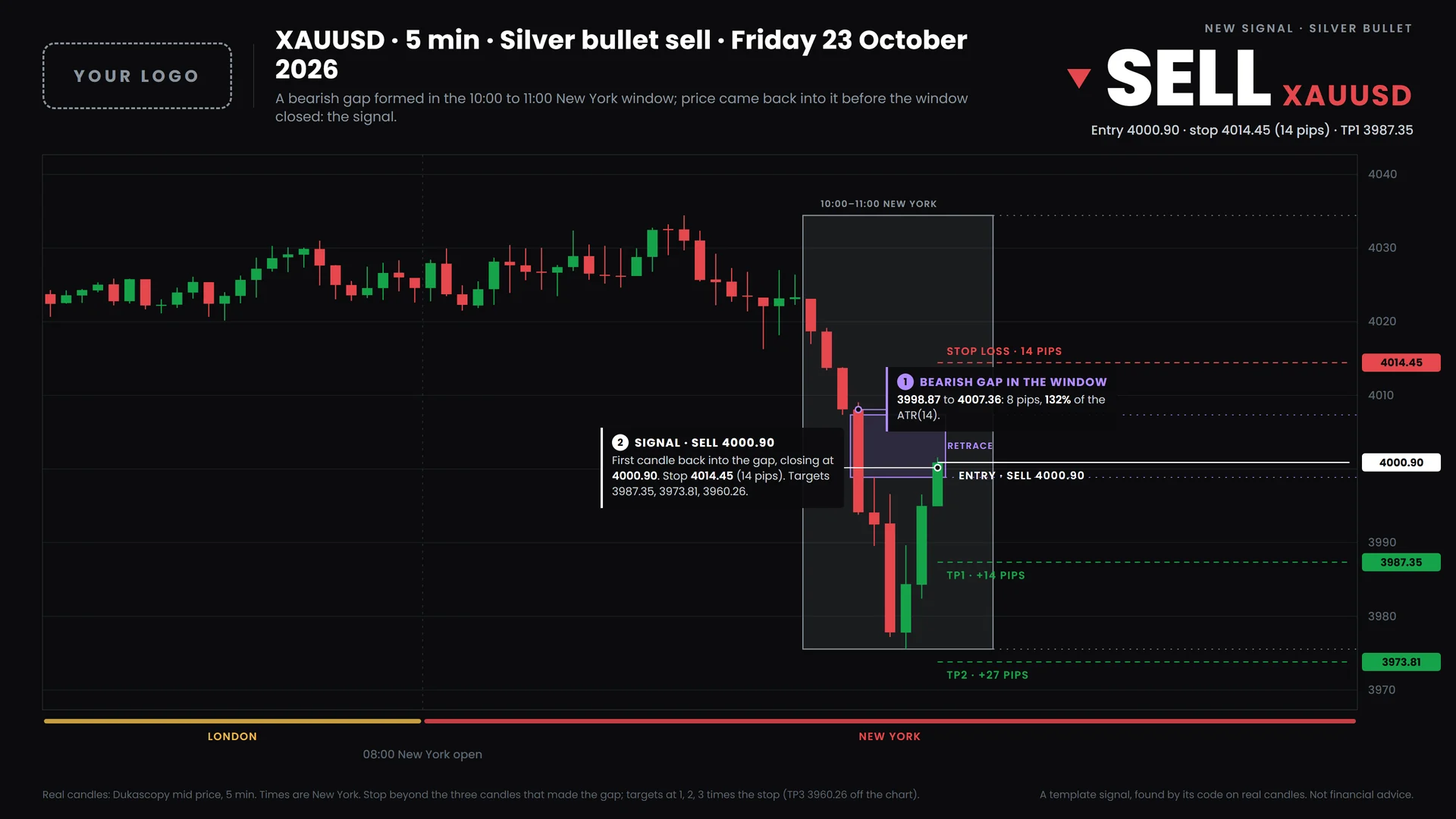 A silver bullet signal on XAUUSD, drawn by the bot