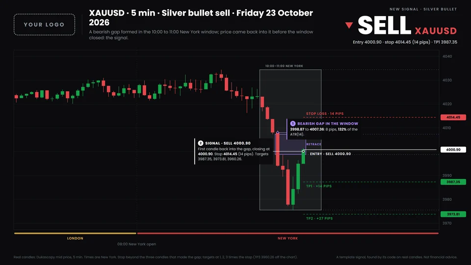 A silver bullet signal on XAUUSD, drawn by the bot