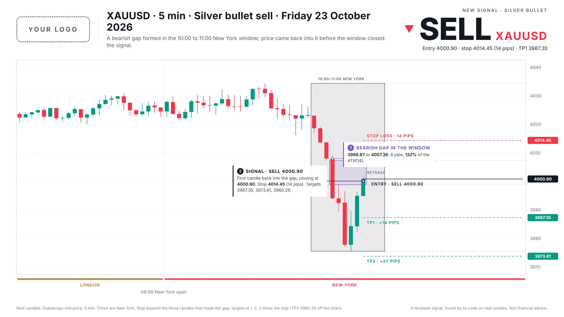 The same silver bullet signal in the Daylight chart template