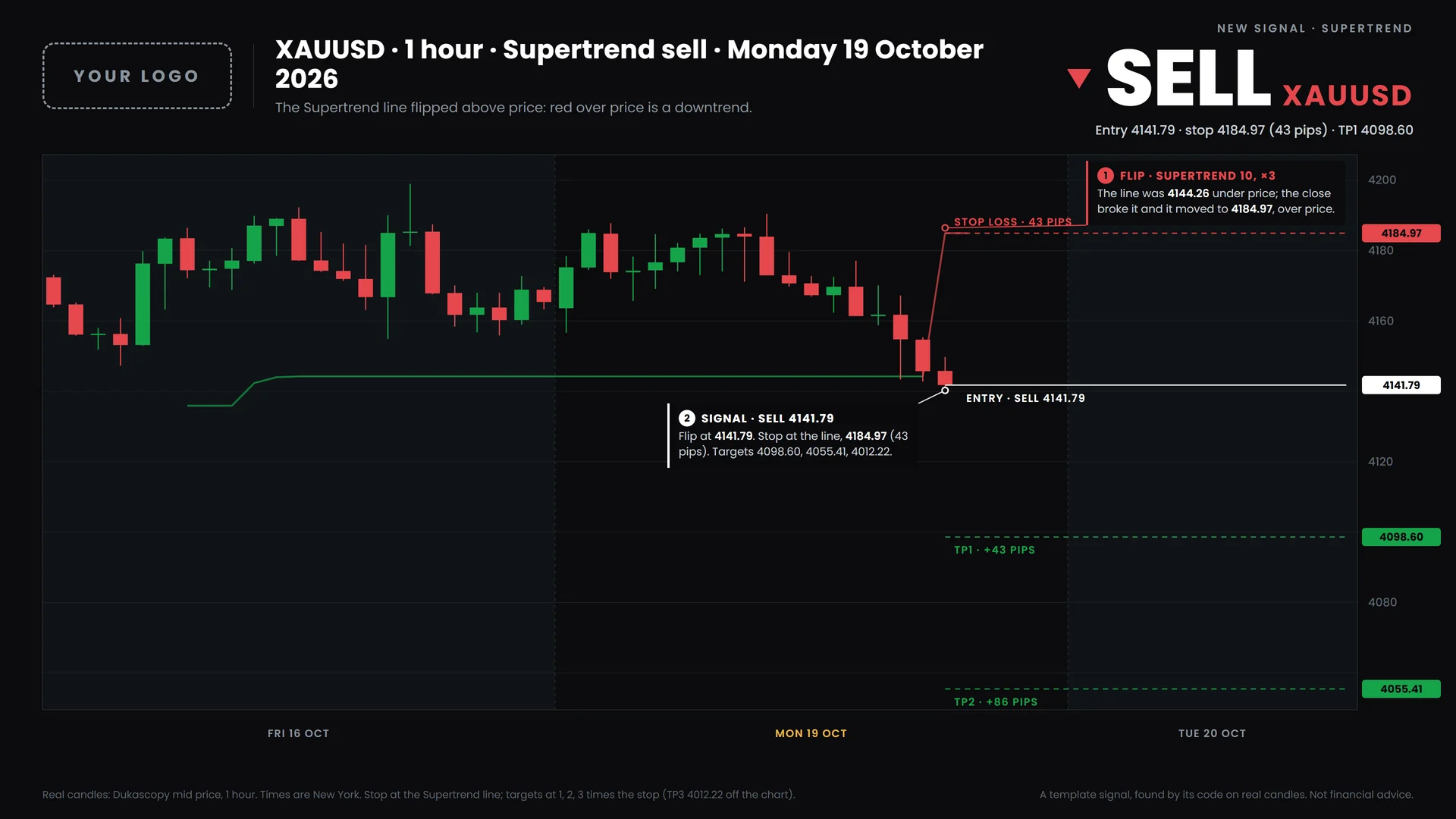A supertrend signal on XAUUSD, drawn by the bot