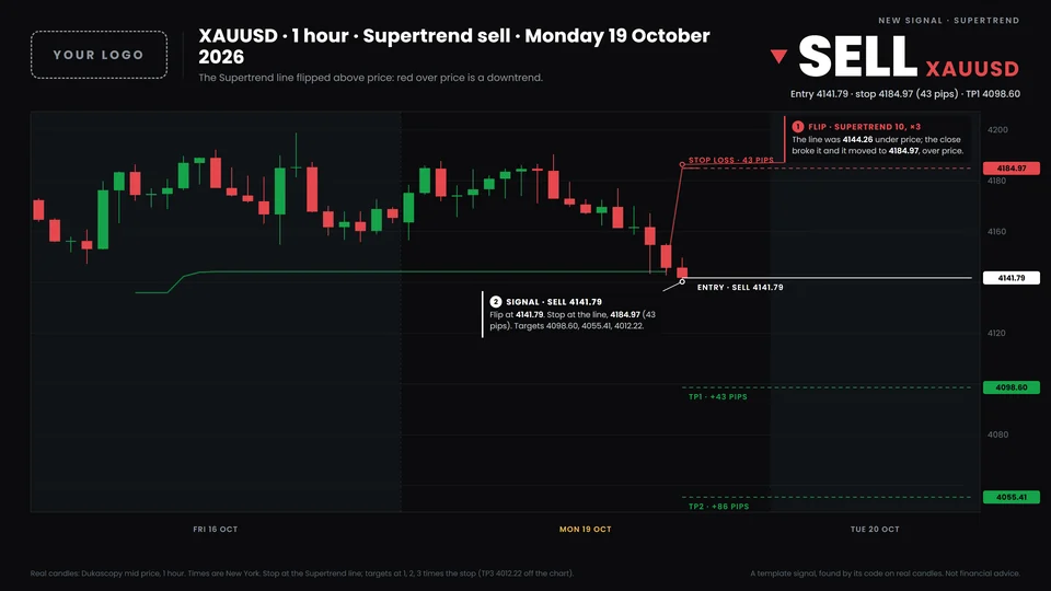 A supertrend signal on XAUUSD, drawn by the bot