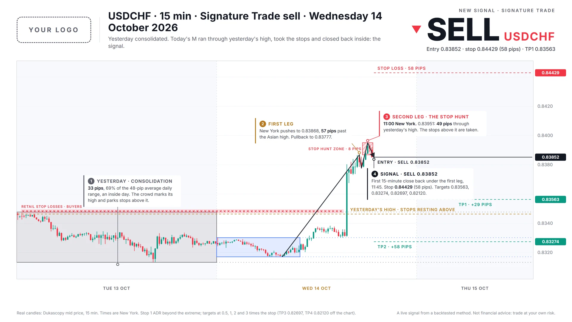 The USDCHF signal of Wednesday 14 October 2026 in the Daylight template, with a space for your logo