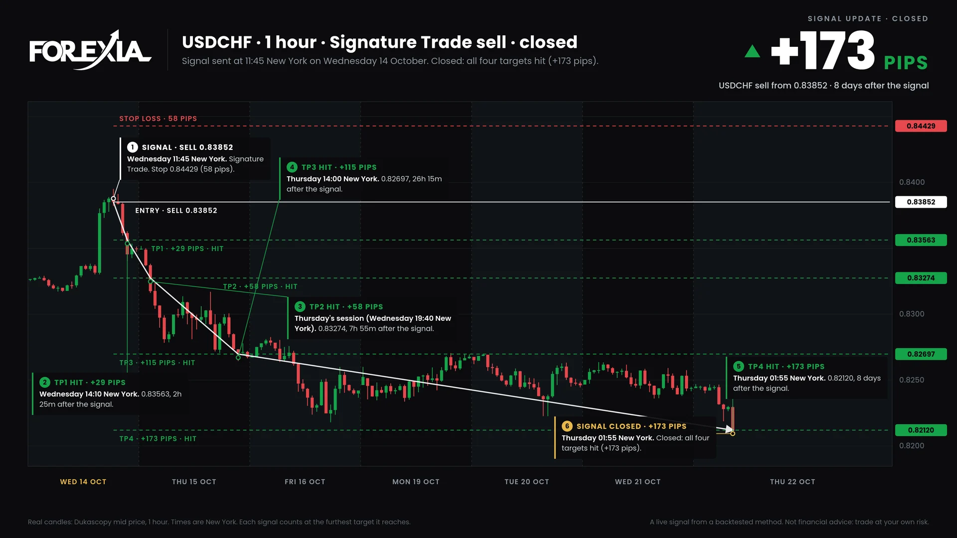 The chart at the close