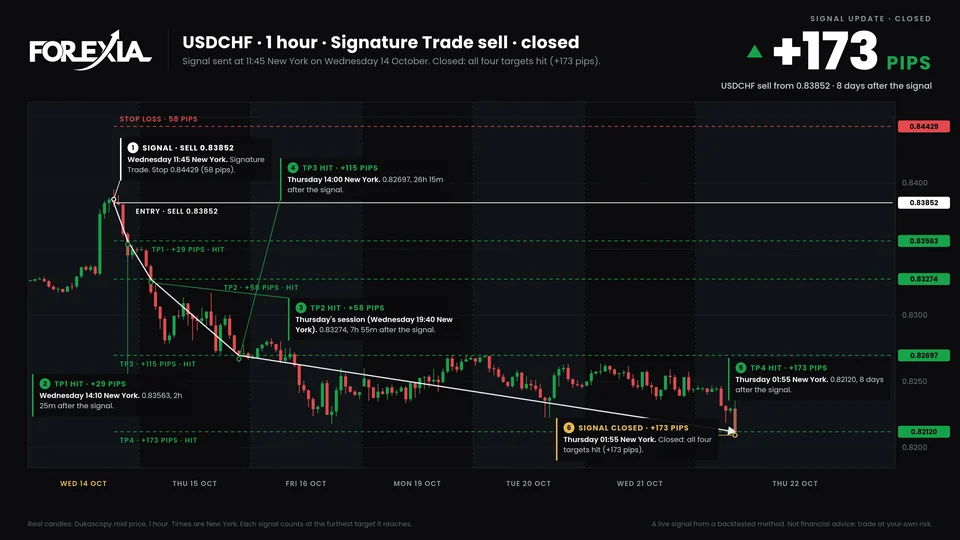 The same chart redrawn after the signal closed