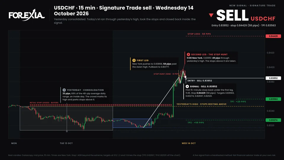 The signal's chart as posted