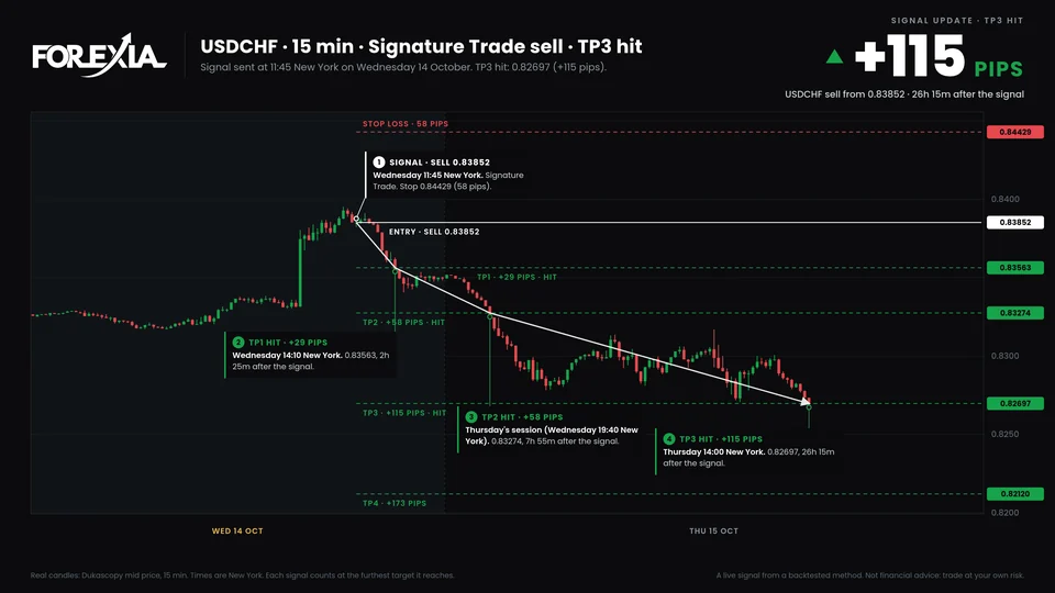 The same chart redrawn after TP3 was hit