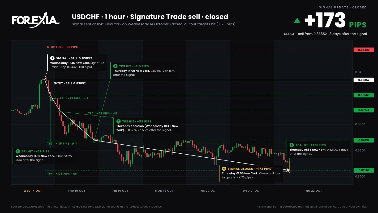 The USDCHF chart as the bot redrew it at the close