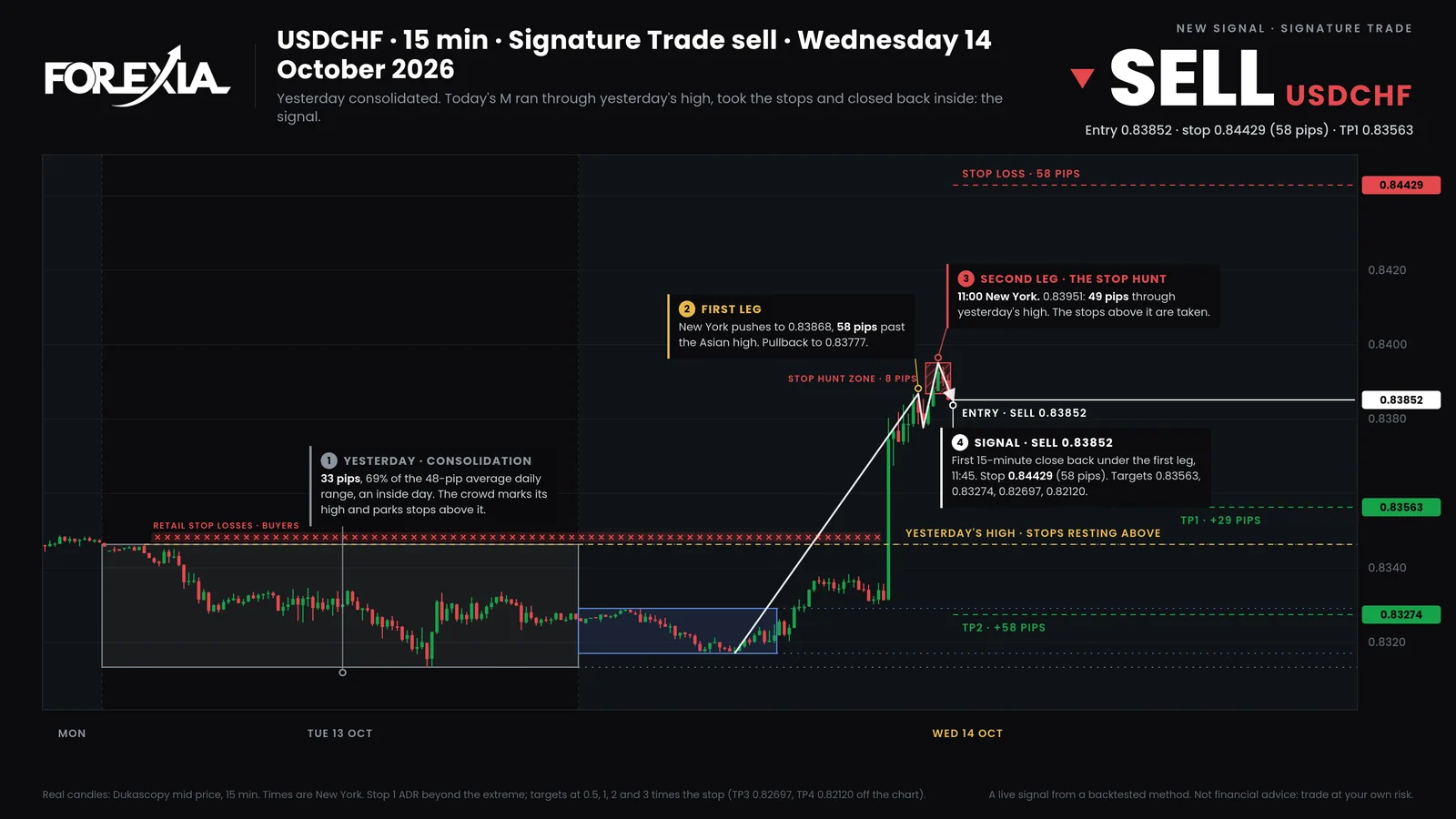 The bot's chart for the USDCHF sell signal: the level it hunted, the entry, the stop and four targets