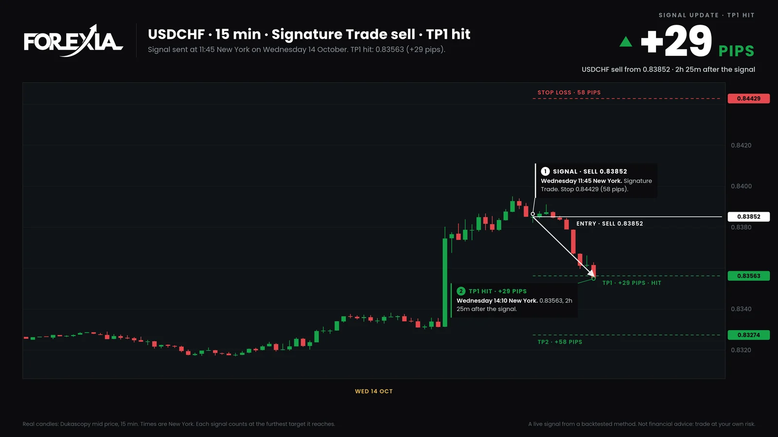 The USDCHF chart as the bot redrew it at TP1