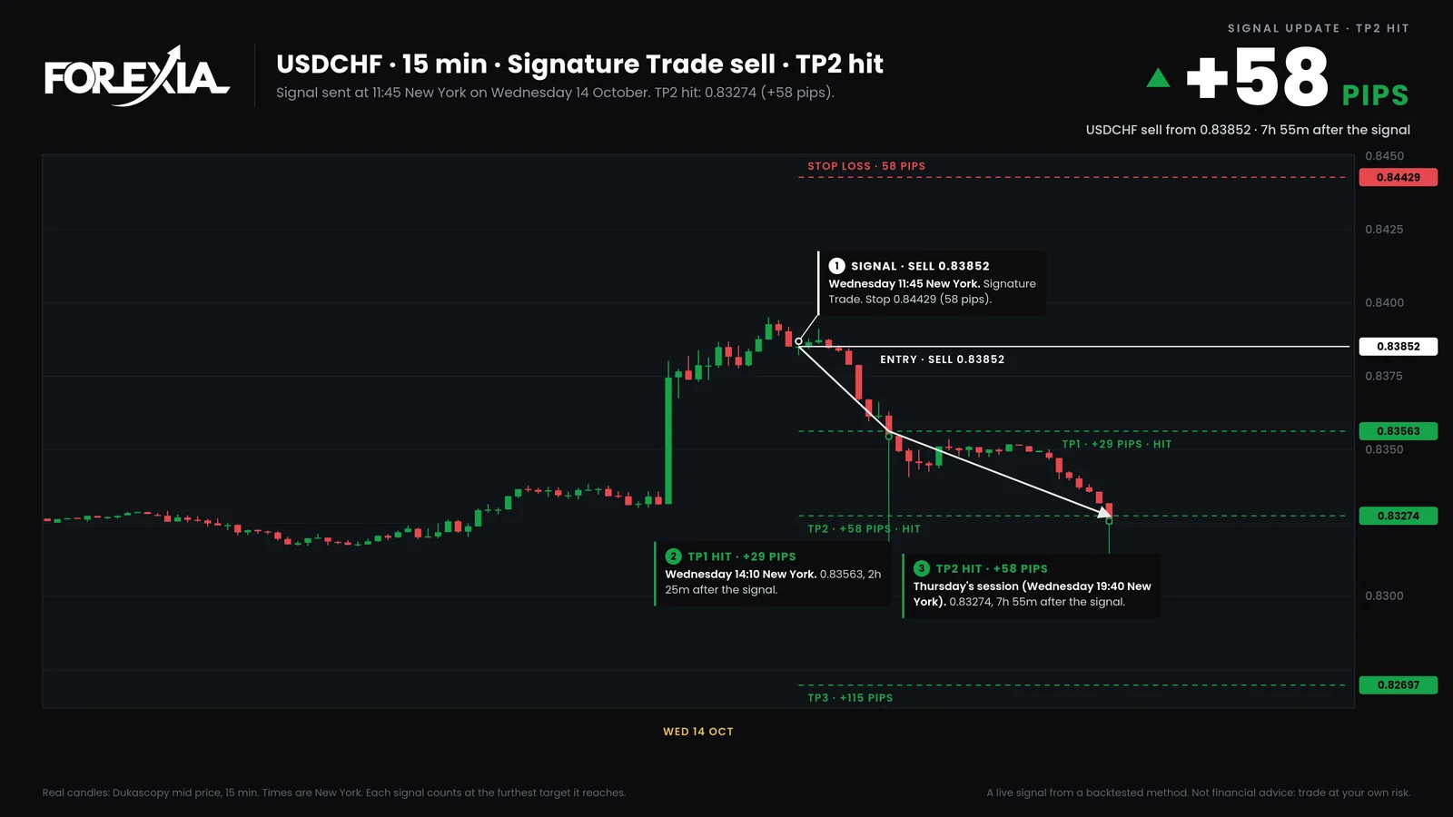 The USDCHF chart as the bot redrew it at TP2